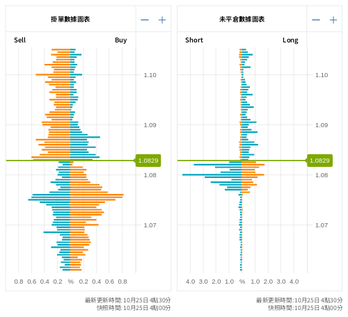 掛單/未平倉部位數據圖表 歐元/美元