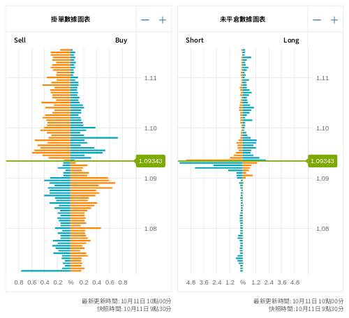 掛單/未平倉部位數據圖表 歐元/美元