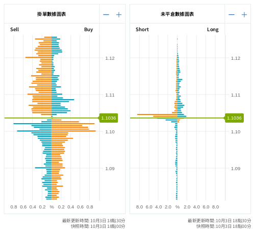 掛單/未平倉部位數據圖表 歐元/美元