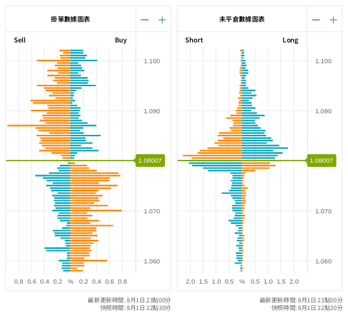 掛單/未平倉部位數據圖表 歐元/美元