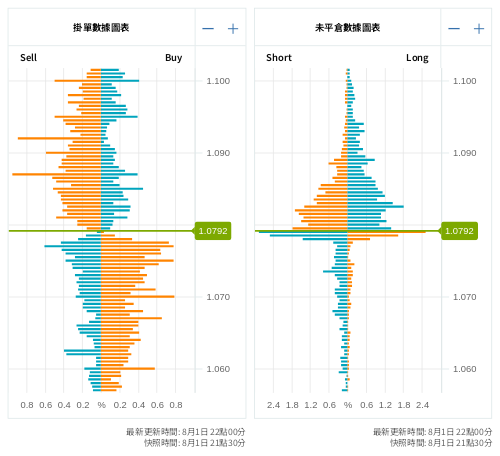 掛單/未平倉部位數據圖表 歐元/美元