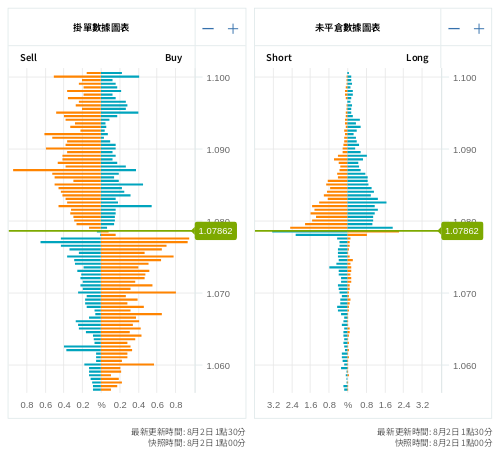掛單/未平倉部位數據圖表 歐元/美元