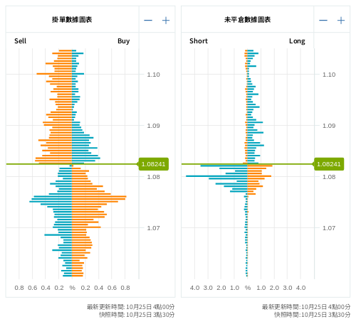 掛單/未平倉部位數據圖表 歐元/美元