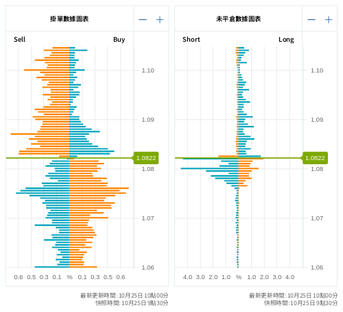 掛單/未平倉部位數據圖表 歐元/美元