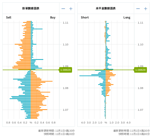 掛單/未平倉部位數據圖表 歐元/美元