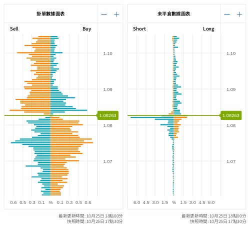 掛單/未平倉部位數據圖表 歐元/美元