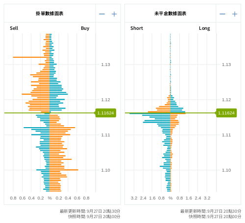掛單/未平倉部位數據圖表 歐元/美元