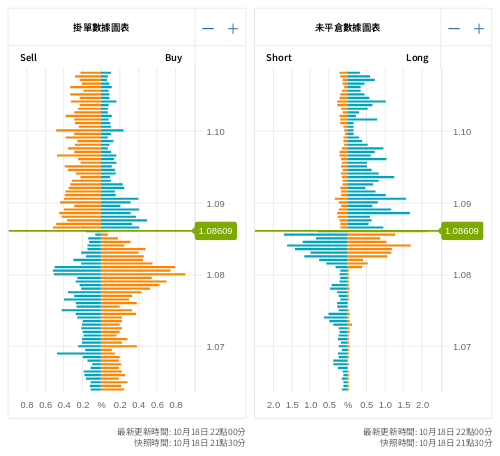 掛單/未平倉部位數據圖表 歐元/美元