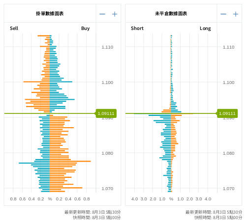 掛單/未平倉部位數據圖表 歐元/美元