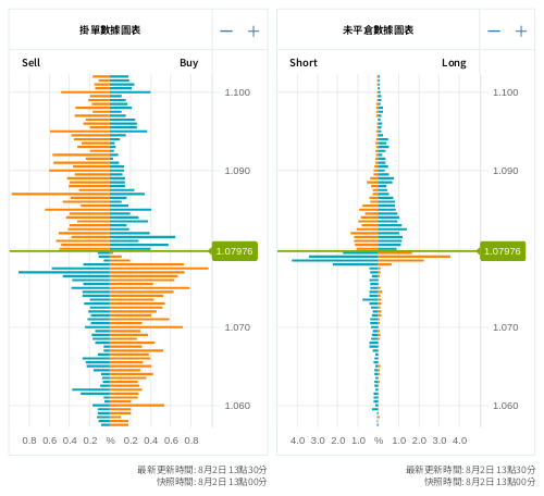掛單/未平倉部位數據圖表 歐元/美元