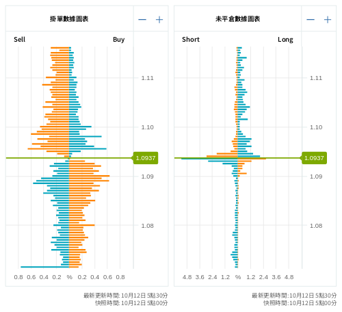 掛單/未平倉部位數據圖表 歐元/美元