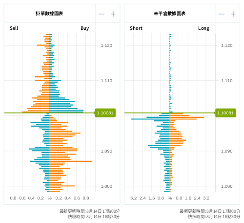 掛單/未平倉部位數據圖表 歐元/美元