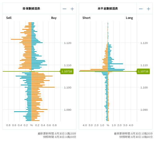 掛單/未平倉部位數據圖表 歐元/美元