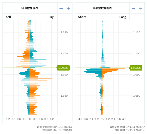 掛單/未平倉部位數據圖表 歐元/美元