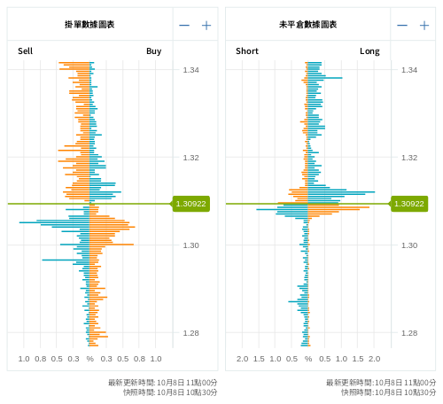 掛單/未平倉部位數據圖表 英鎊/美元