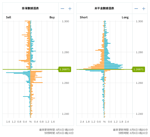掛單/未平倉部位數據圖表 英鎊/美元