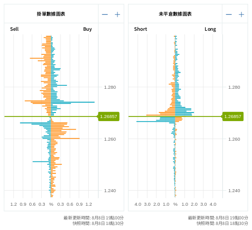 掛單/未平倉部位數據圖表 英鎊/美元