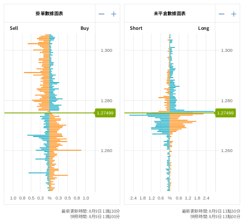 掛單/未平倉部位數據圖表 英鎊/美元