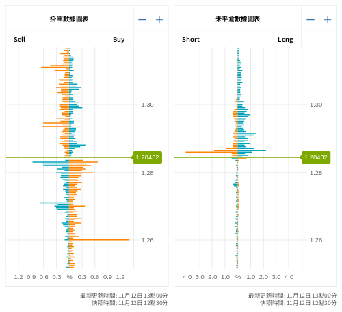 掛單/未平倉部位數據圖表 英鎊/美元
