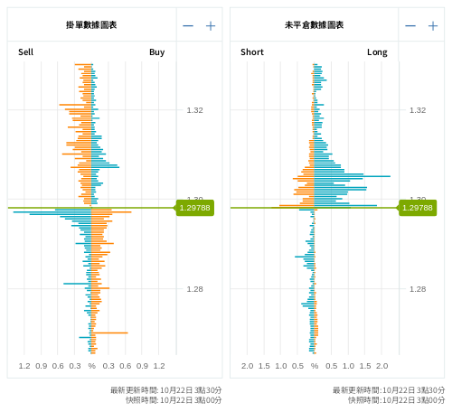 掛單/未平倉部位數據圖表 英鎊/美元