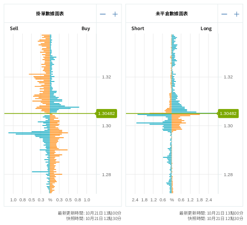 掛單/未平倉部位數據圖表 英鎊/美元
