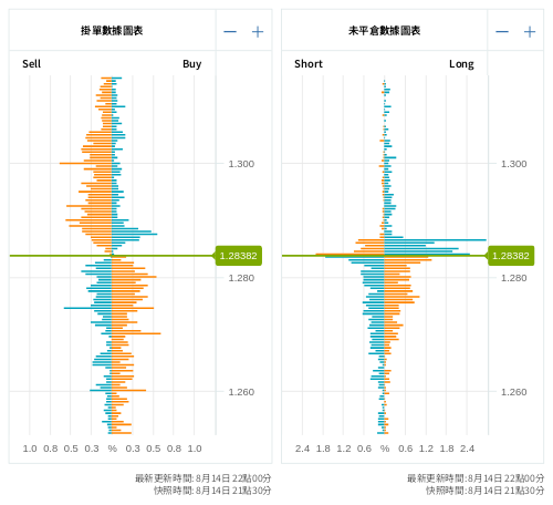 掛單/未平倉部位數據圖表 英鎊/美元