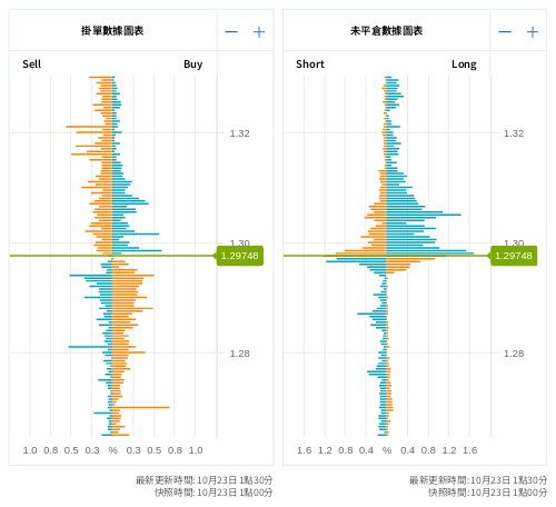 掛單/未平倉部位數據圖表 英鎊/美元