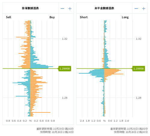 掛單/未平倉部位數據圖表 英鎊/美元
