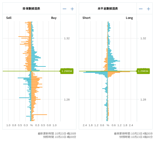 掛單/未平倉部位數據圖表 英鎊/美元