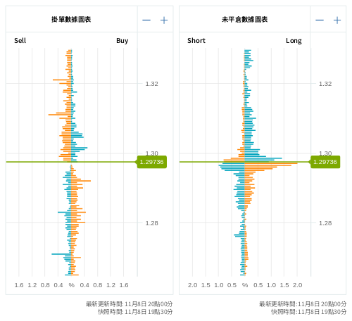 掛單/未平倉部位數據圖表 英鎊/美元
