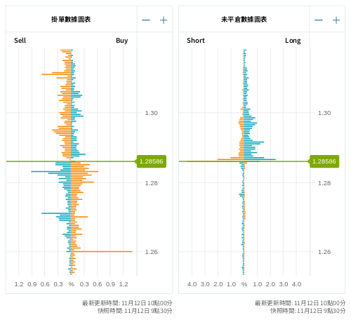 掛單/未平倉部位數據圖表 英鎊/美元