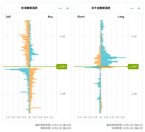 掛單/未平倉部位數據圖表 英鎊/美元
