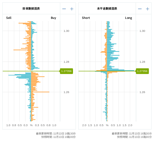 掛單/未平倉部位數據圖表 英鎊/美元