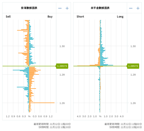 掛單/未平倉部位數據圖表 英鎊/美元