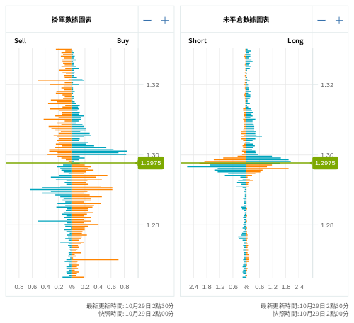 掛單/未平倉部位數據圖表 英鎊/美元