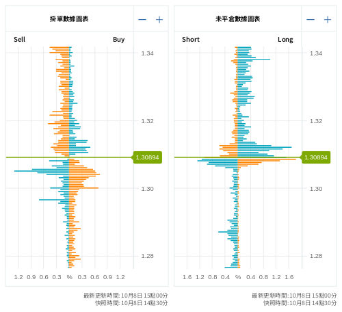 掛單/未平倉部位數據圖表 英鎊/美元