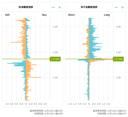掛單/未平倉部位數據圖表 英鎊/美元
