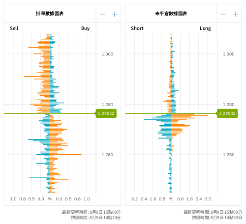掛單/未平倉部位數據圖表 英鎊/美元