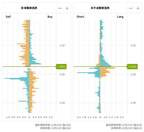 掛單/未平倉部位數據圖表 英鎊/美元