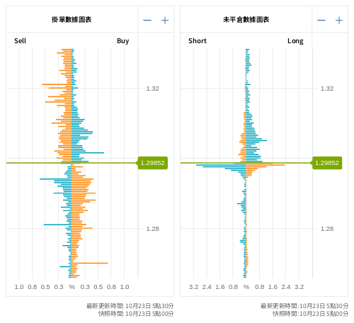 掛單/未平倉部位數據圖表 英鎊/美元