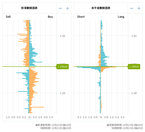 掛單/未平倉部位數據圖表 英鎊/美元