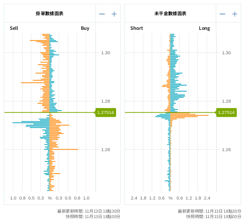 掛單/未平倉部位數據圖表 英鎊/美元