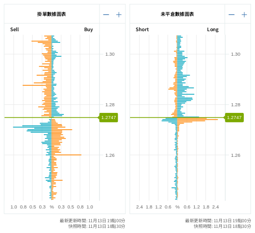 掛單/未平倉部位數據圖表 英鎊/美元