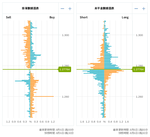 掛單/未平倉部位數據圖表 英鎊/美元