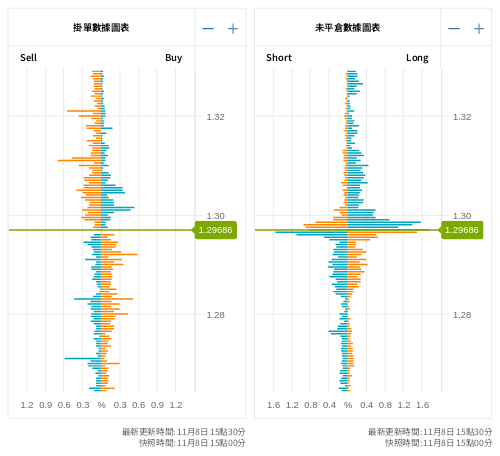 掛單/未平倉部位數據圖表 英鎊/美元