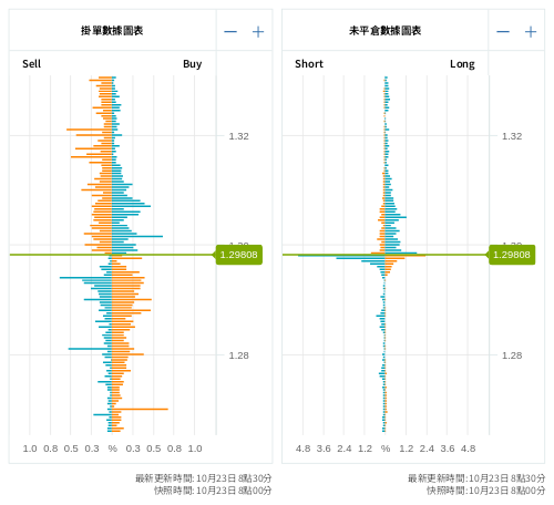 掛單/未平倉部位數據圖表 英鎊/美元