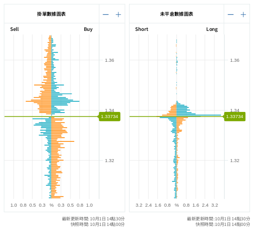 掛單/未平倉部位數據圖表 英鎊/美元