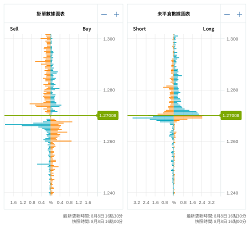 掛單/未平倉部位數據圖表 英鎊/美元