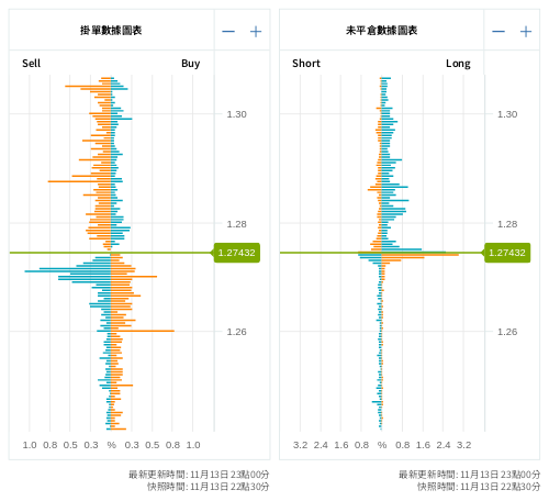 掛單/未平倉部位數據圖表 英鎊/美元