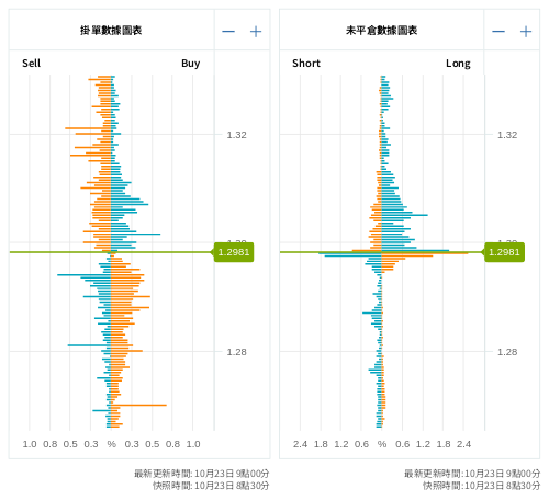 掛單/未平倉部位數據圖表 英鎊/美元